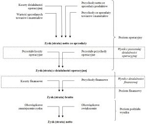 Tworzenie wyniku finansowego w wariancie porównawczym